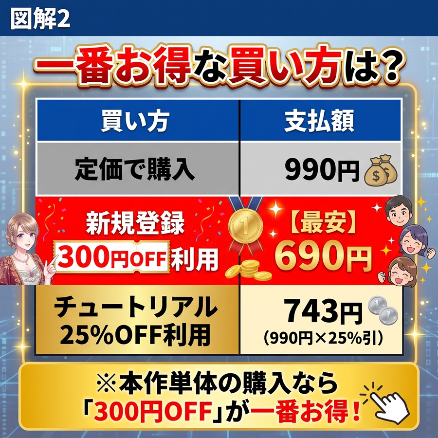 放蕩貴族の価格比較表。定価990円に対し、新規登録300円OFFクーポン適用で最安690円になることを示す図解