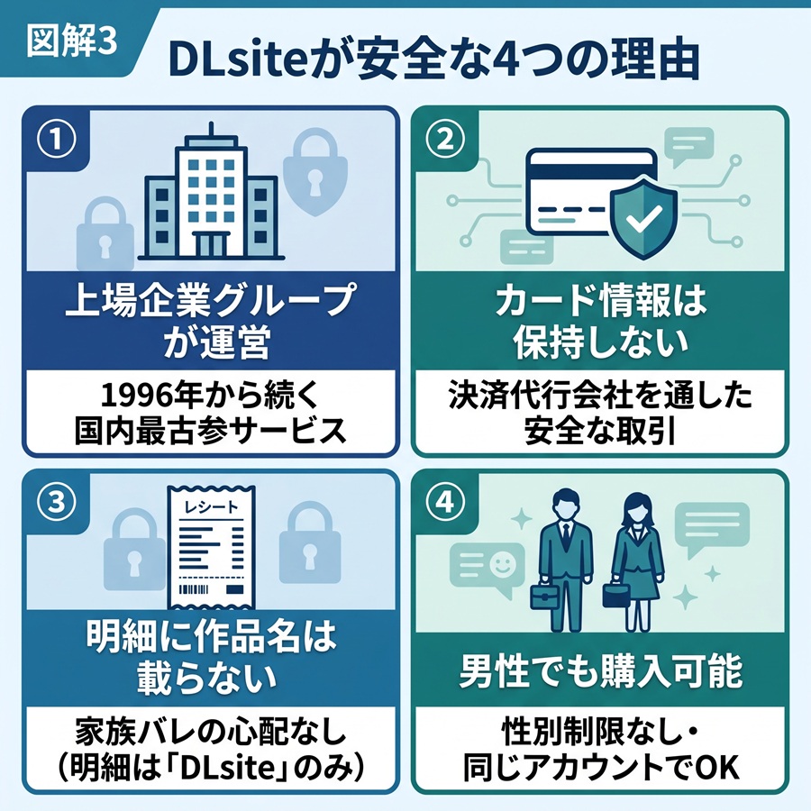 DLsiteが安全な4つの理由。上場企業グループ運営、カード情報の非保持、明細に作品名が載らない、男性でも購入可能という安心ポイントの図解