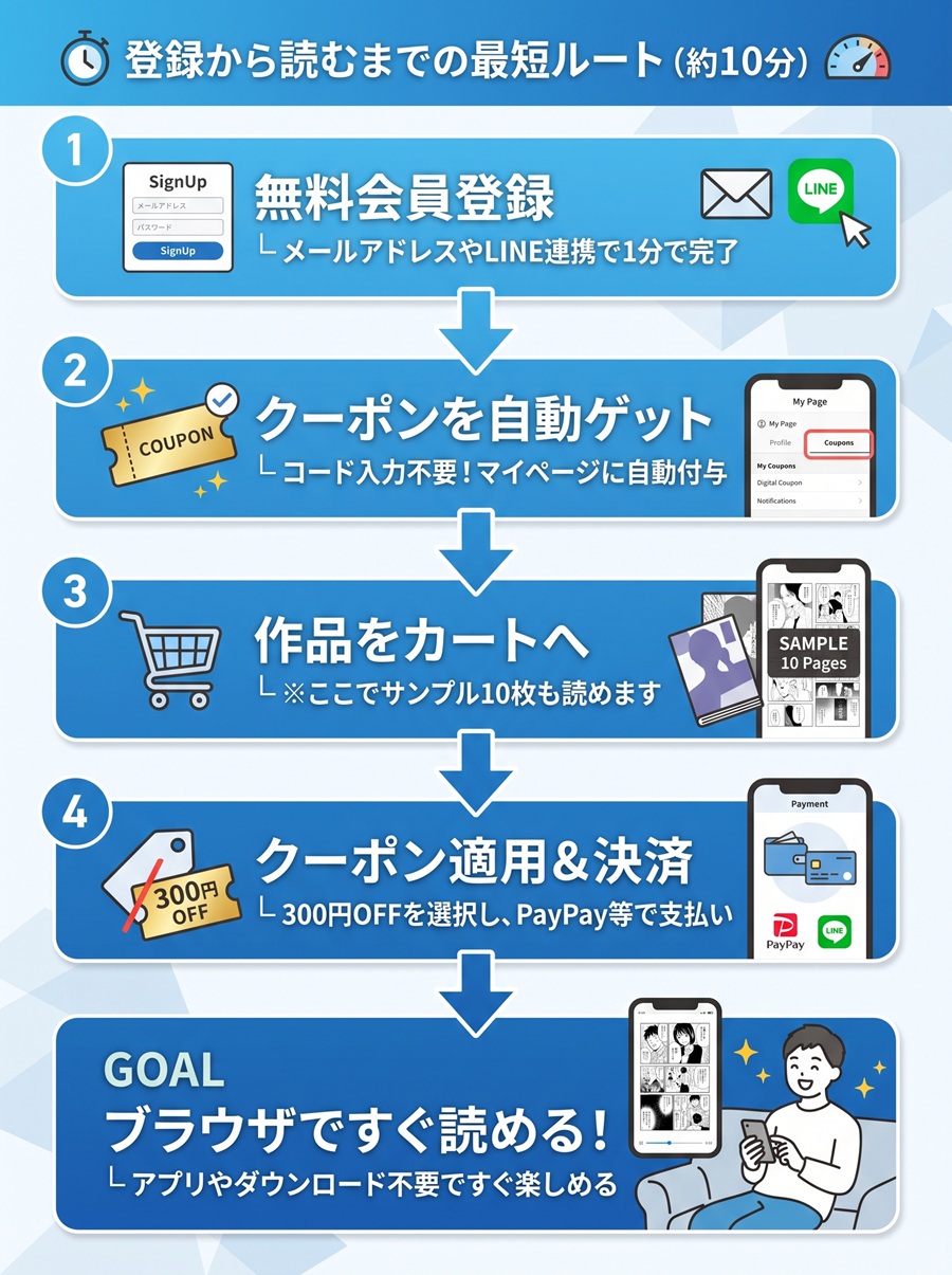 DLsite登録から閲覧までのステップを図解。無料登録からクーポン取得、カート追加、決済を経て、ブラウザですぐに読めるまでの流れ